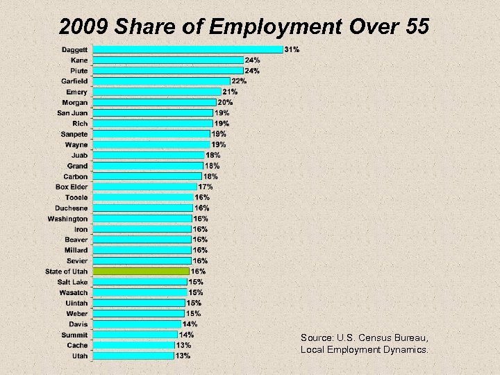 2009 Share of Employment Over 55 Source: U. S. Census Bureau, Local Employment Dynamics.