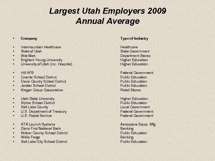 Largest Utah Employers 2009 Annual Average • Company Type of Industry • • •