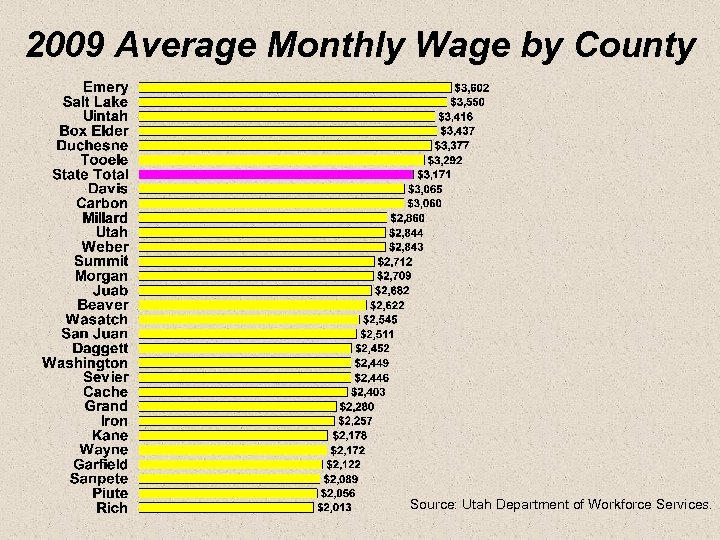 2009 Average Monthly Wage by County Source: Utah Department of Workforce Services. 