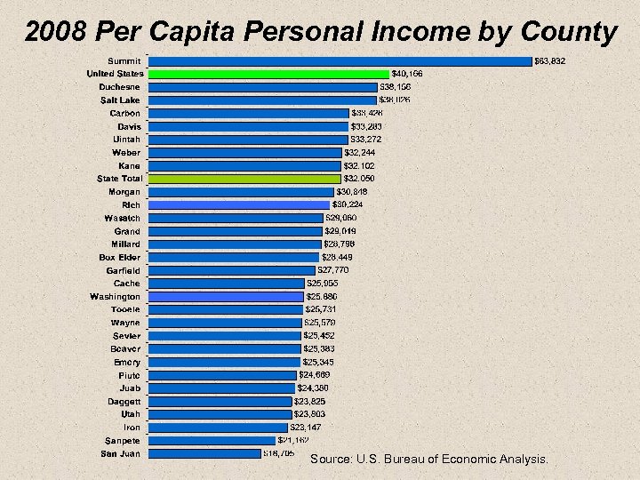 2008 Per Capita Personal Income by County Source: U. S. Bureau of Economic Analysis.