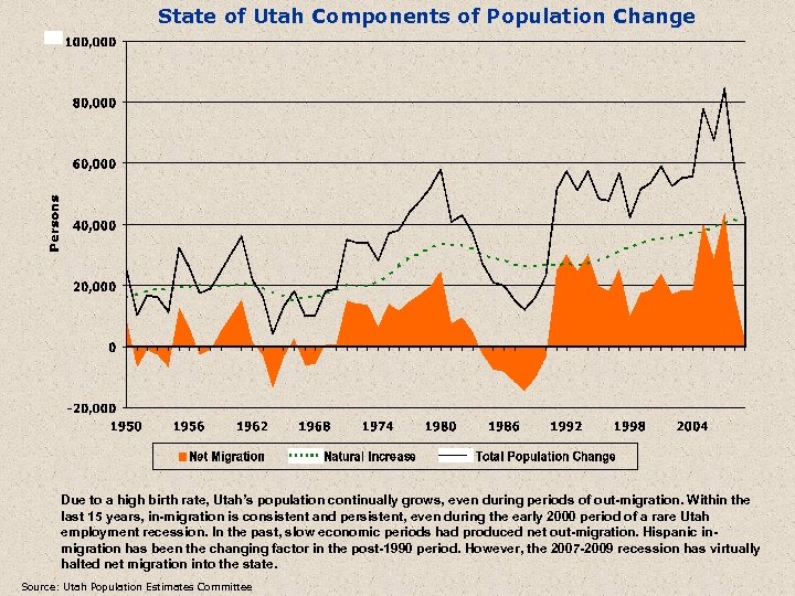 State of Utah Components of Population Change Due to a high birth rate, Utah’s