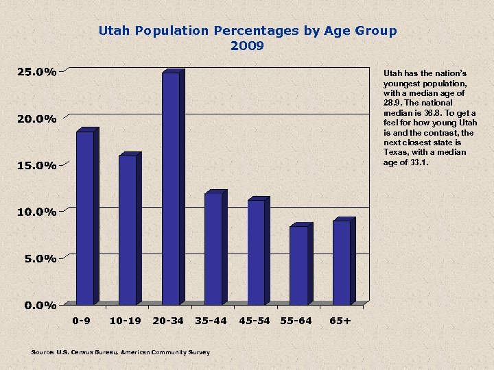 Utah Population Percentages by Age Group 2009 Utah has the nation’s youngest population, with