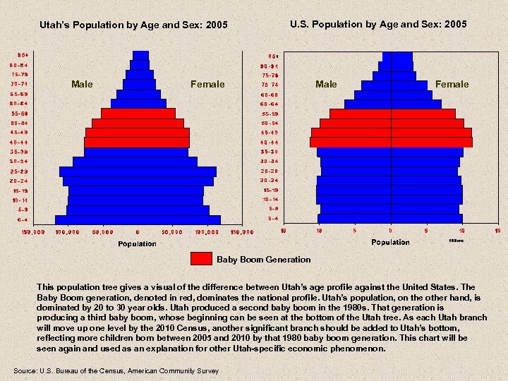 Utah’s Population by Age and Sex: 2005 Male U. S. Population by Age and