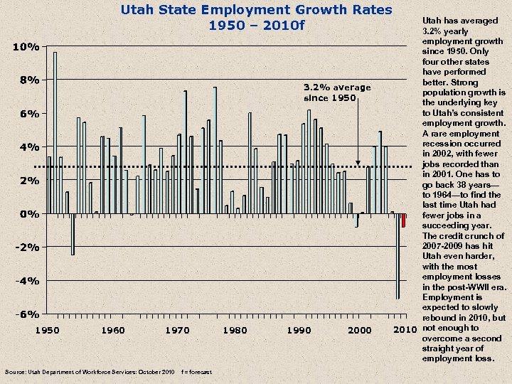 Utah State Employment Growth Rates 1950 – 2010 f 3. 2% average since 1950