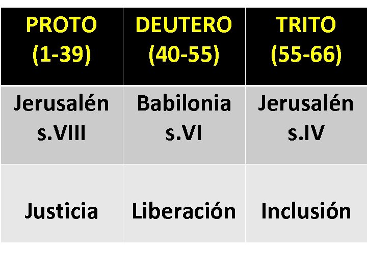 PROTO (1 -39) DEUTERO (40 -55) TRITO (55 -66) Jerusalén s. VIII Babilonia s.