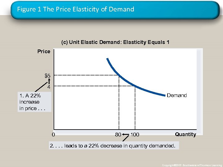 Figure 1 The Price Elasticity of Demand (c) Unit Elastic Demand: Elasticity Equals 1