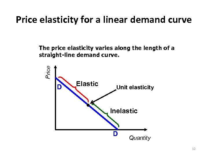 Price elasticity for a linear demand curve Price The price elasticity varies along the