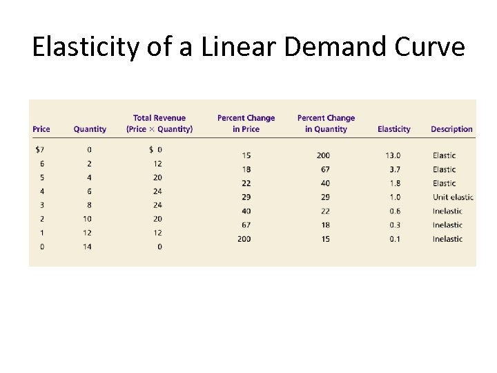 Elasticity of a Linear Demand Curve 