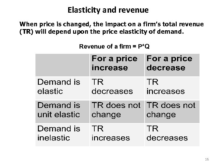 Elasticity and revenue When price is changed, the impact on a firm’s total revenue