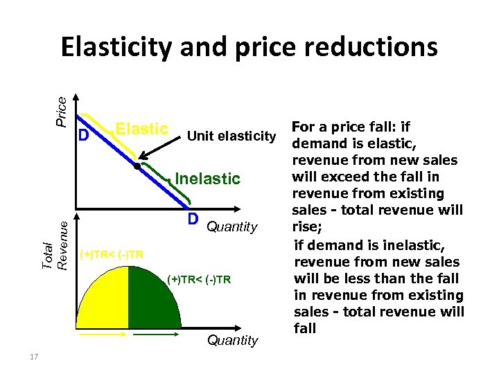 Price Elasticity and price reductions D Elastic Total Revenue Unit elasticity Inelastic D Quantity