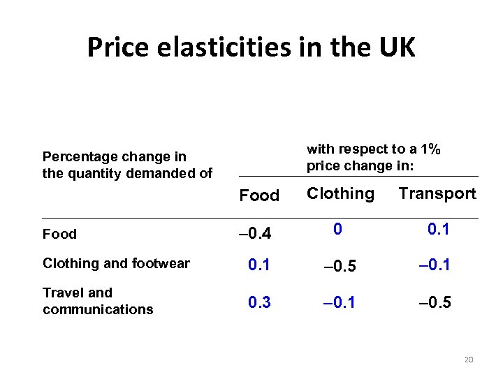 Price elasticities in the UK with respect to a 1% price change in: Percentage