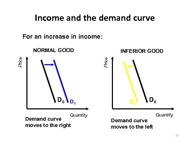 Income and the demand curve For an increase in income: INFERIOR GOOD Price NORMAL