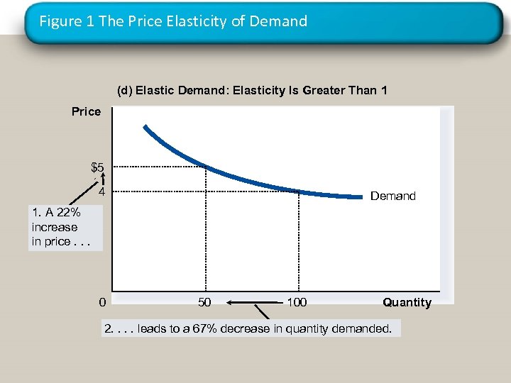 Figure 1 The Price Elasticity of Demand (d) Elastic Demand: Elasticity Is Greater Than