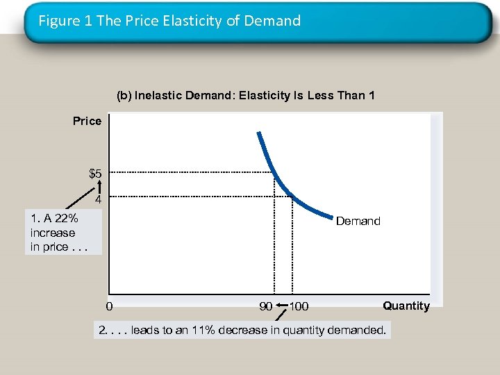 Figure 1 The Price Elasticity of Demand (b) Inelastic Demand: Elasticity Is Less Than