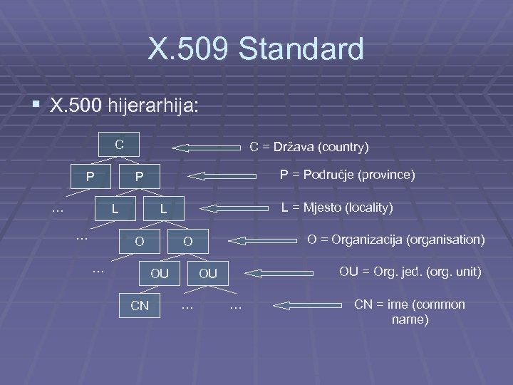 X. 509 Standard § X. 500 hijerarhija: C P … C = Država (country)