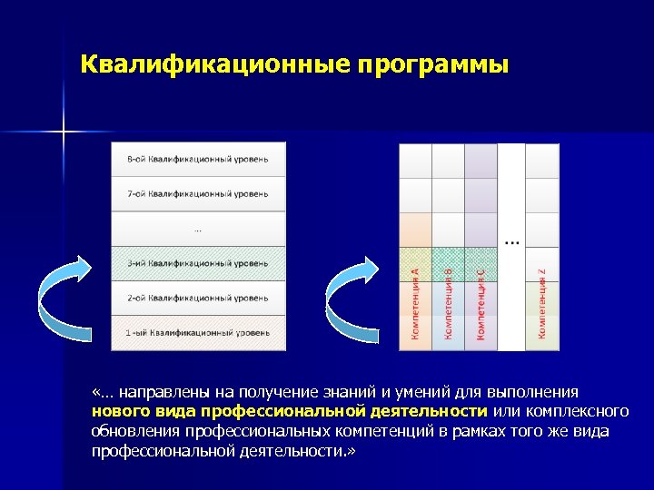 Квалификационные программы «… направлены на получение знаний и умений для выполнения нового вида профессиональной