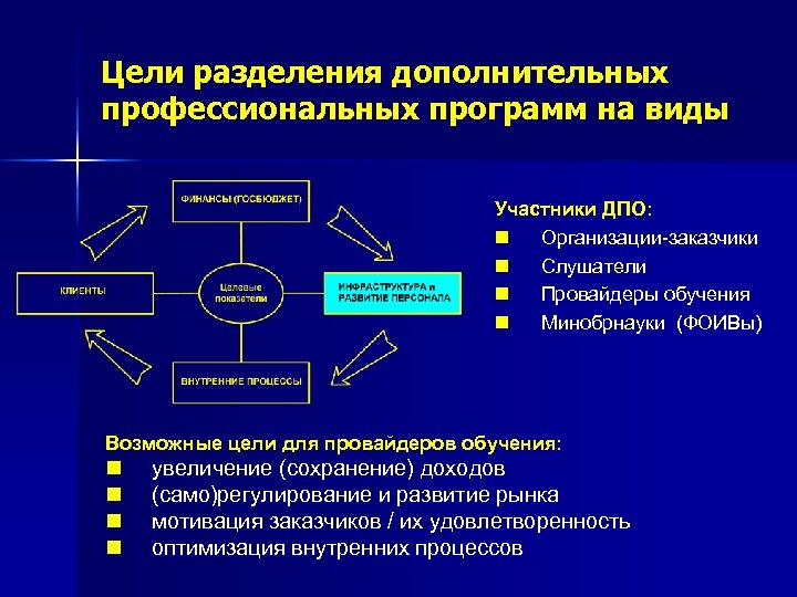 Цели разделения дополнительных профессиональных программ на виды Участники ДПО: n Организации-заказчики n Слушатели n