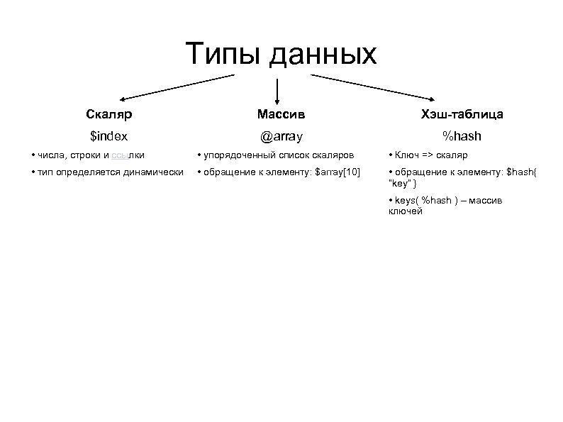 Типы данных Скаляр Массив Хэш-таблица $index @array %hash • числа, строки и ссылки •