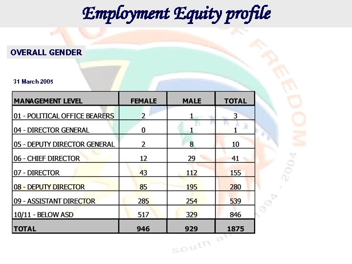 Employment Equity profile OVERALL GENDER 31 March 2005 