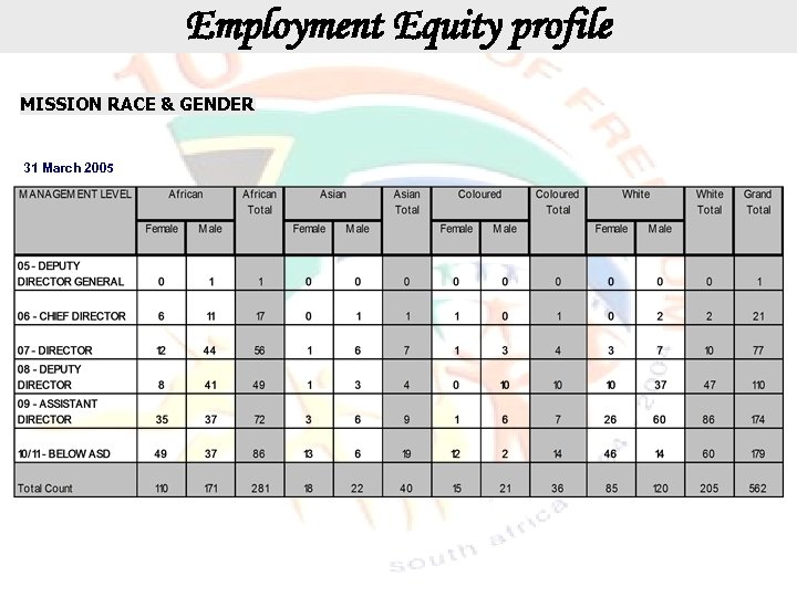 Employment Equity profile MISSION RACE & GENDER 31 March 2005 