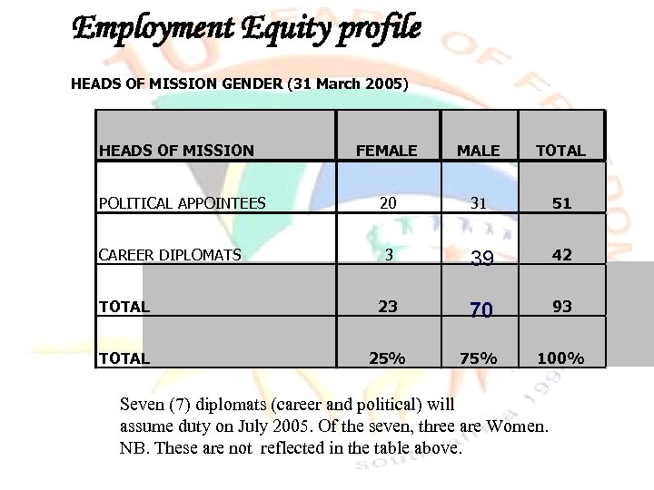 Employment Equity profile HEADS OF MISSION GENDER (31 March 2005) HEADS OF MISSION FEMALE