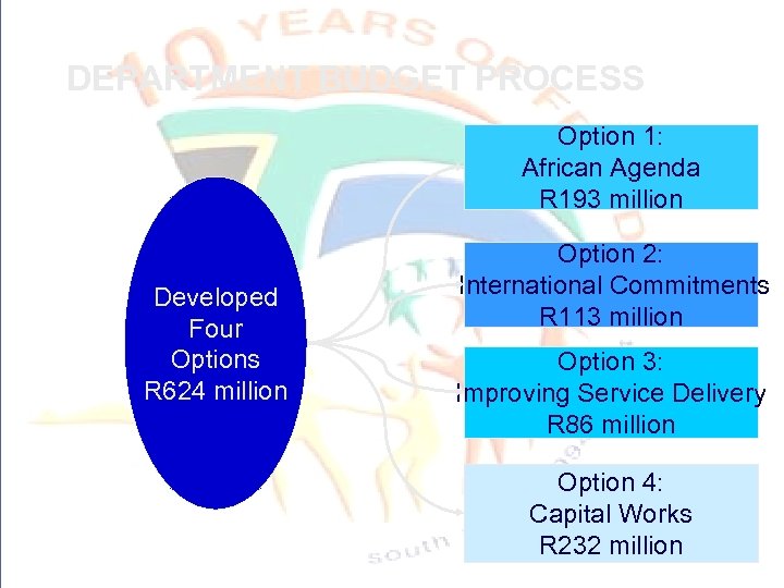 DEPARTMENT BUDGET PROCESS Option 1: African Agenda R 193 million Developed Four Options R