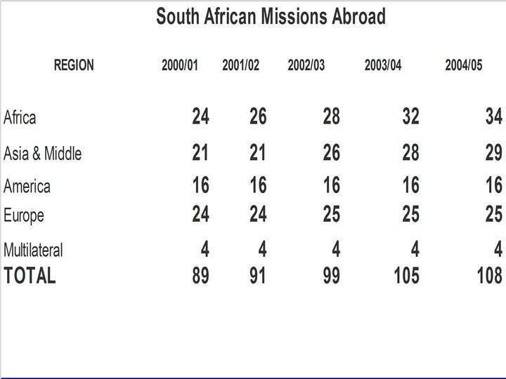 New missions opened 2002/03 