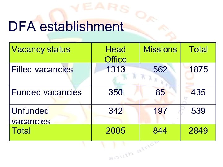 DFA establishment Vacancy status Head Office 1313 Missions Total 562 1875 Funded vacancies 350