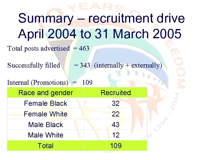 Summary – recruitment drive April 2004 to 31 March 2005 Total posts advertised =