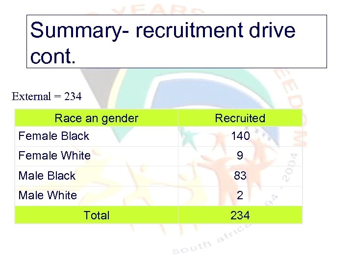 Summary- recruitment drive cont. External = 234 Race an gender Female Black Recruited 140