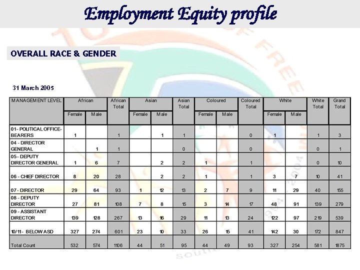 Employment Equity profile OVERALL RACE & GENDER 31 March 2005 