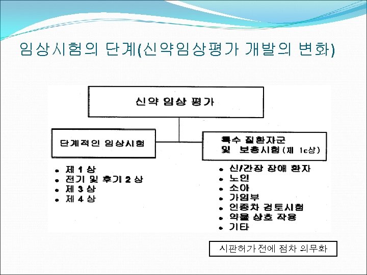 임상시험의 단계(신약임상평가 개발의 변화) 시판허가 전에 점차 의무화 