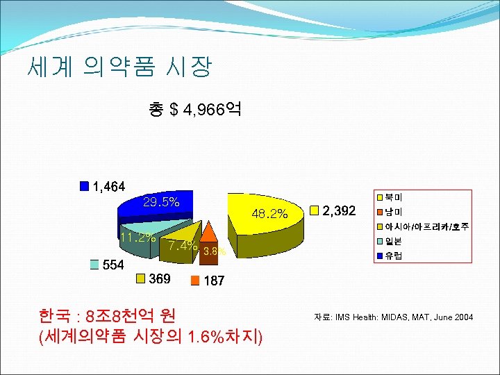 세계 의약품 시장 총 $ 4, 966억 29. 5% 11. 2% 7. 4% 48.