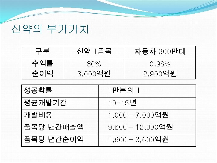 신약의 부가가치 구분 신약 1품목 자동차 300만대 수익률 순이익 30% 3, 000억원 0. 96%