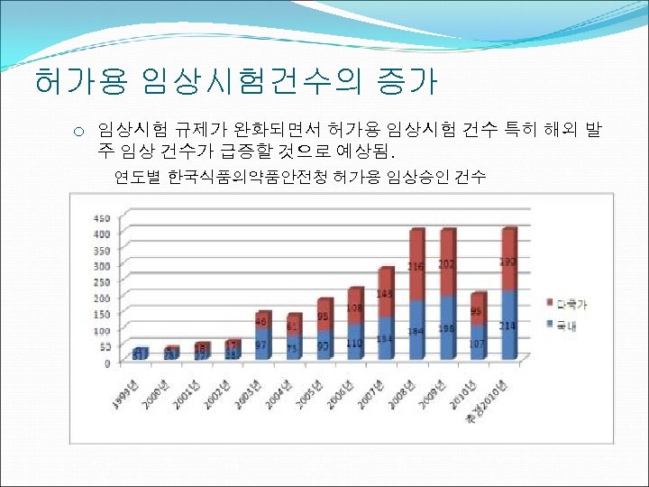 허가용 임상시험건수의 증가 ¡ 임상시험 규제가 완화되면서 허가용 임상시험 건수 특히 해외 발 주
