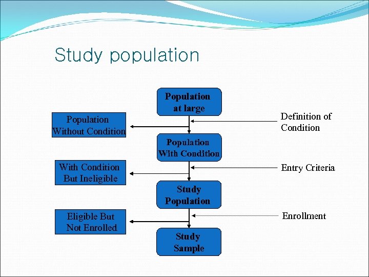 Study population Population at large Population Without Condition Definition of Condition Population With Condition