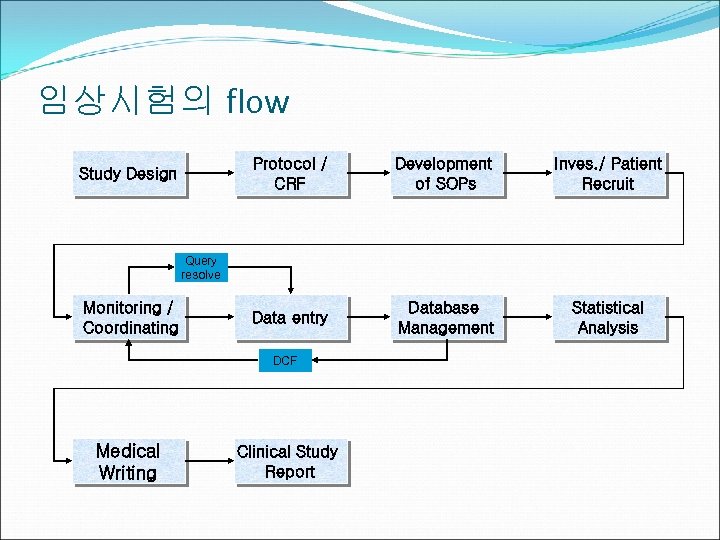 임상시험의 flow Protocol / CRF Study Design Development of SOPs Inves. / Patient Recruit