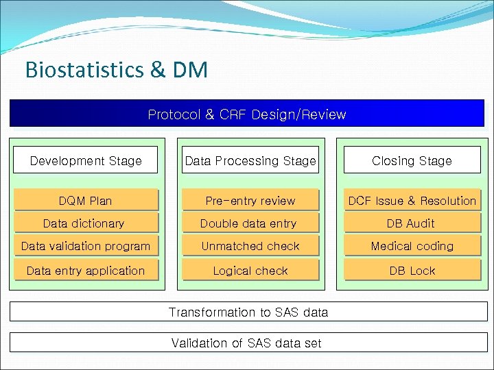 Biostatistics & DM Protocol & CRF Design/Review Development Stage Data Processing Stage Closing Stage
