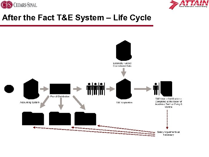 After the Fact T&E System – Life Cycle 