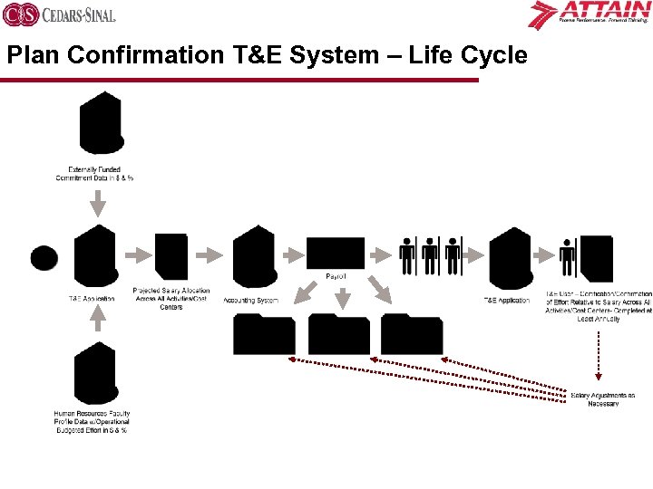 Plan Confirmation T&E System – Life Cycle 