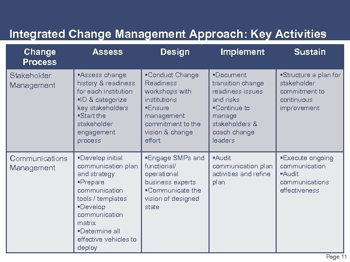 Integrated Change Management Approach: Key Activities Change Process Stakeholder Management Assess Design Implement Sustain