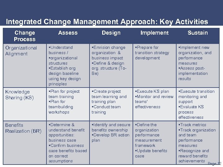 Integrated Change Management Approach: Key Activities Change Process Assess Design Implement Sustain Organizational Alignment