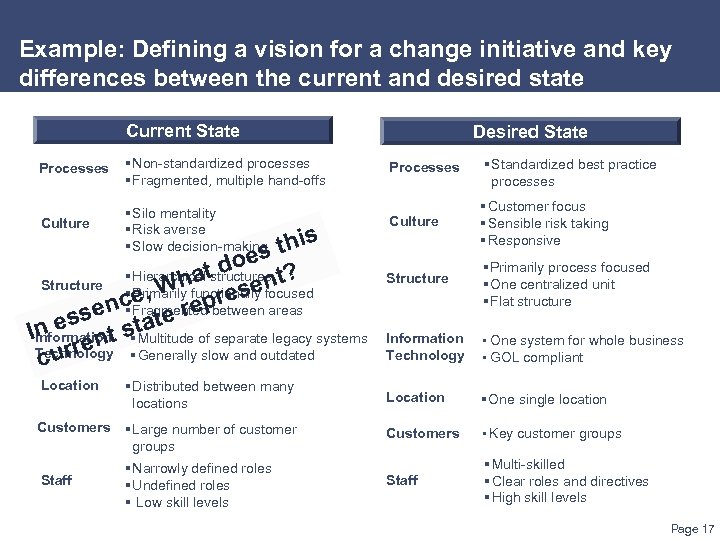 Example: Defining a vision for a change initiative and key differences between the current