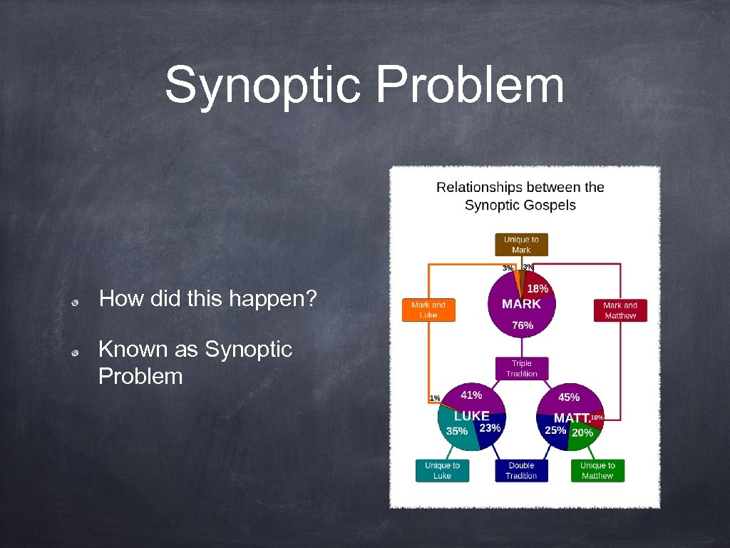 Synoptic Problem How did this happen? Known as Synoptic Problem 