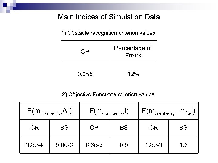 Main Indices of Simulation Data 1) Obstacle recognition criterion values CR Percentage of Errors