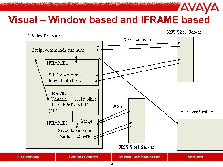 Visual – Window based and IFRAME based XSS Site 1 Server Victim Browser XSS