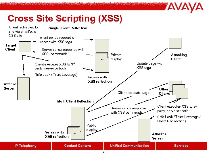 Cross Site Scripting (XSS) Client redirected to site via email/other XSS site Target Client