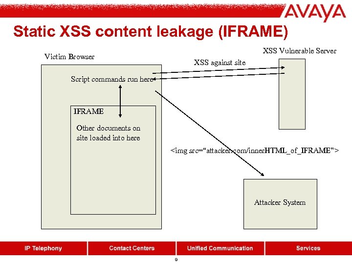 Static XSS content leakage (IFRAME) XSS Vulnerable Server Victim Browser XSS against site Script