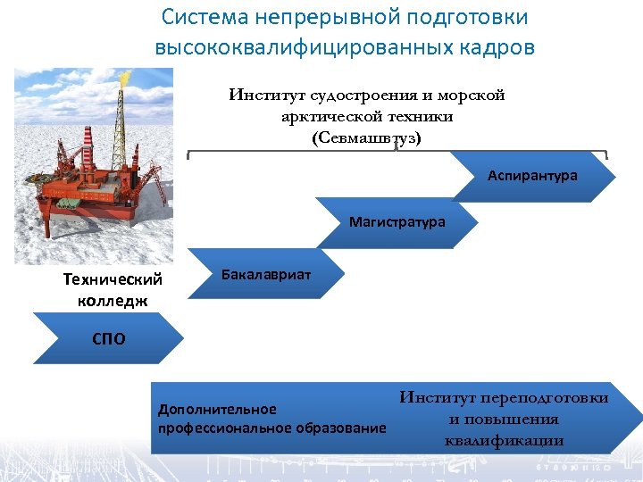 Система непрерывной подготовки высококвалифицированных кадров Институт судостроения и морской арктической техники (Севмашвтуз) Аспирантура Магистратура