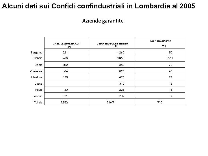 Alcuni dati sui Confidi confindustriali in Lombardia al 2005 Aziende garantite Nuovi soci nell'anno